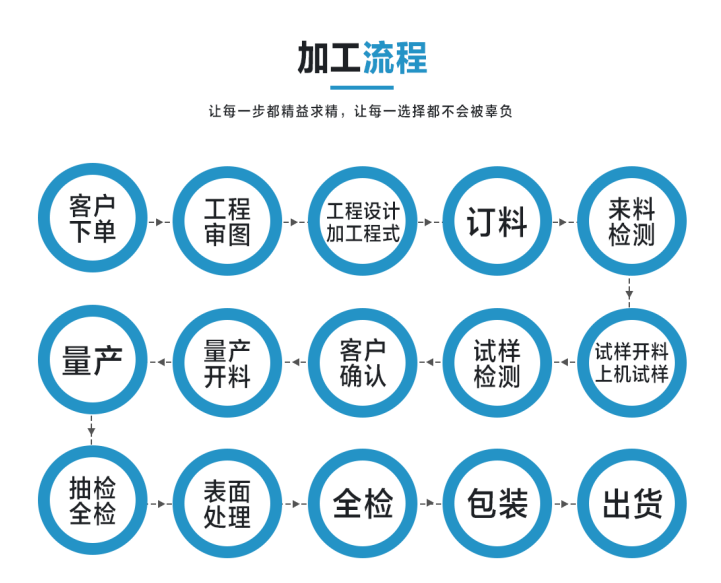 机加工厂家流程